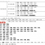 蓝天辰紫薇斗数传承弟子班内部讲课绝密录音29集，23个小时。